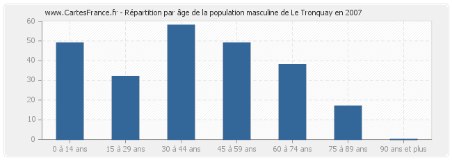 Répartition par âge de la population masculine de Le Tronquay en 2007